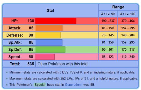 lapras base stats